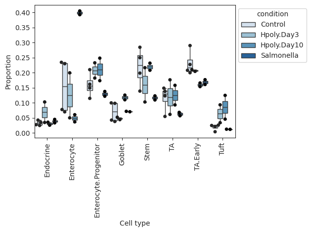 ../../_images/sccoda_boxplots.png