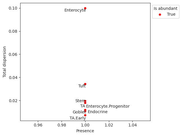 ../../_images/sccoda_rel_abundance_dispersion_plot.png